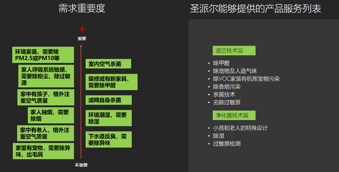 聖派爾空氣淨化(huà)器産品包裝設計項目