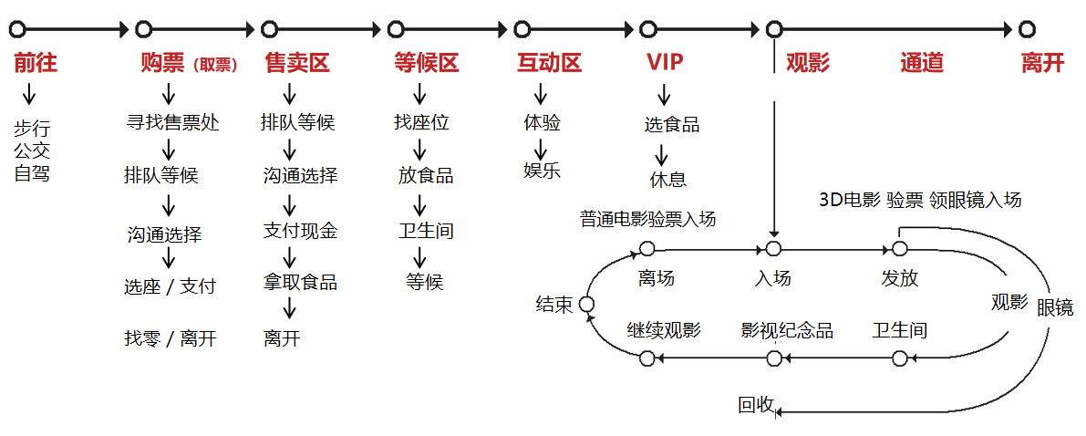 萬達影(yǐng)城(chéng)評價器系統服務體驗設計案例